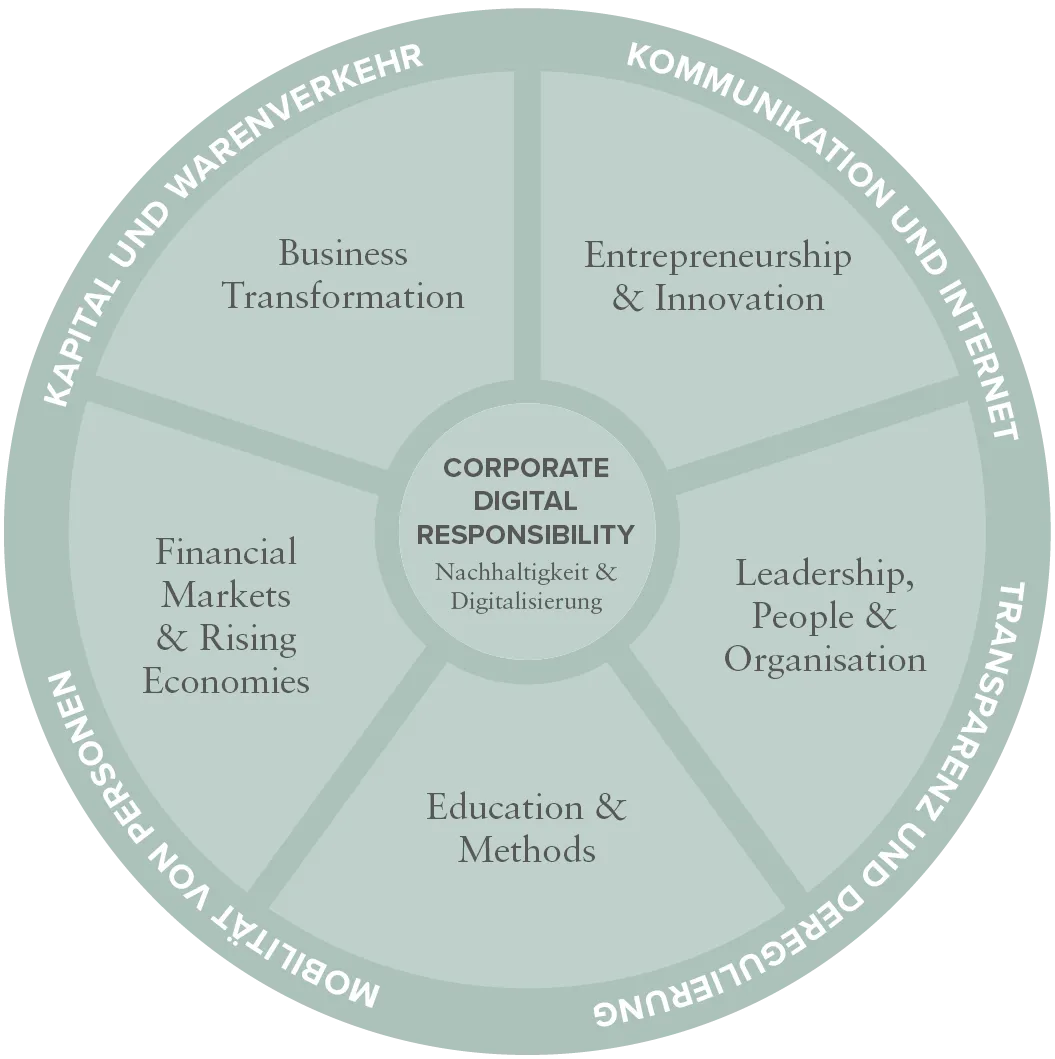 Die neue Forschungsstruktur der CBS International Business School