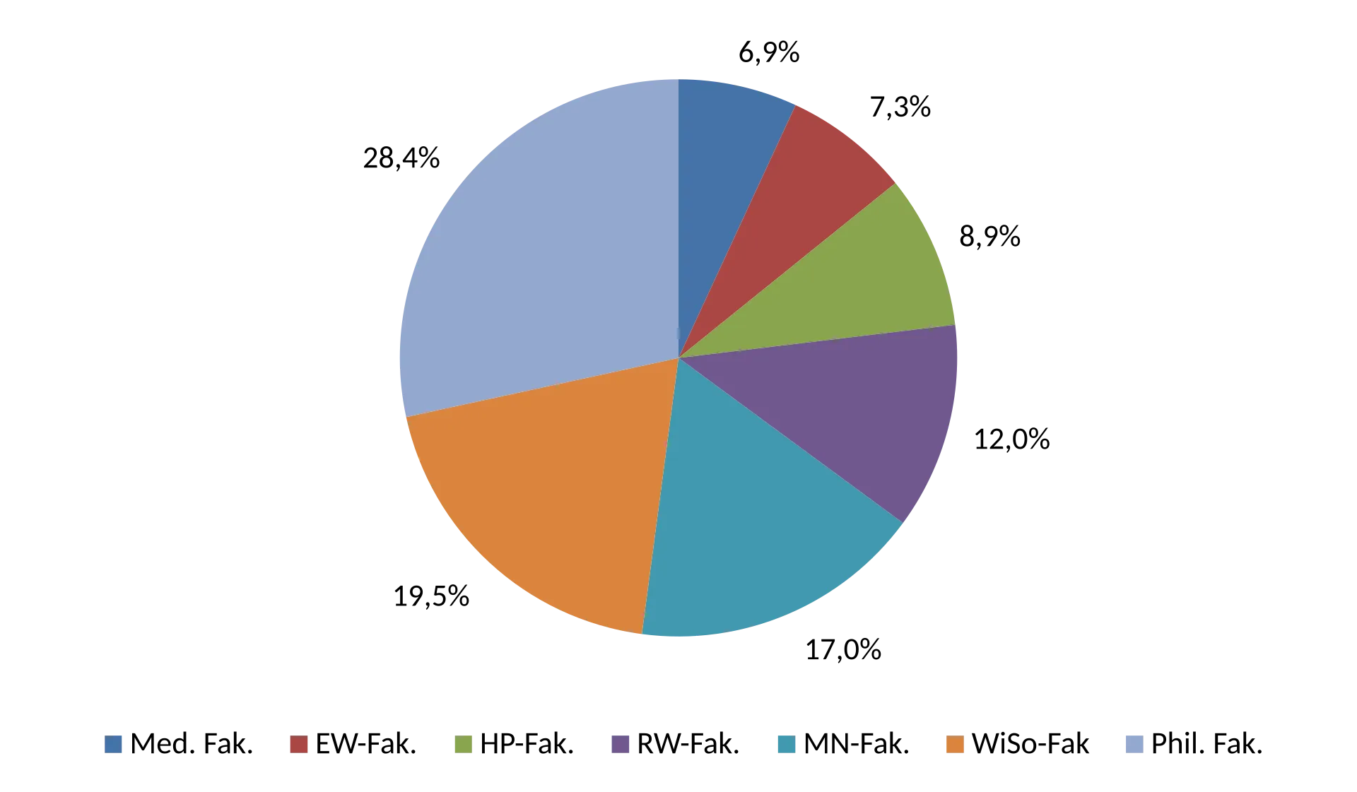 Grafik Studierende nach Fakultät WS 2005/06
